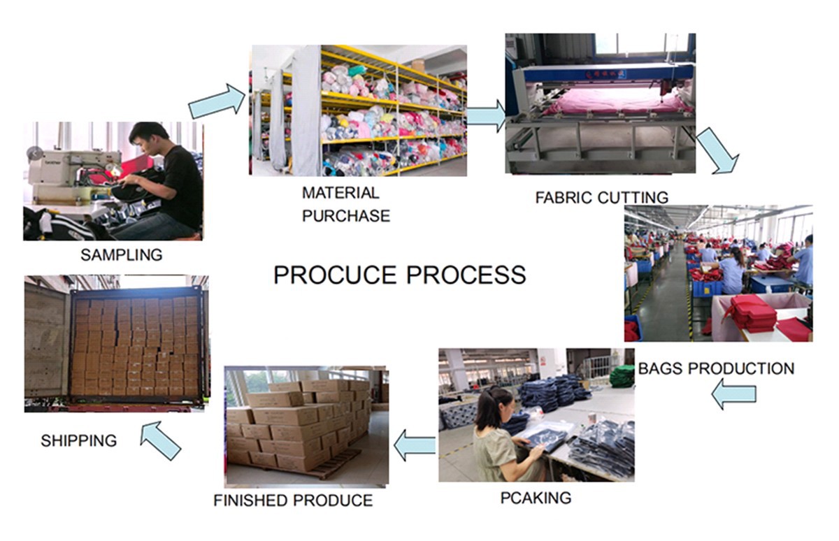 production process 1 production process 1